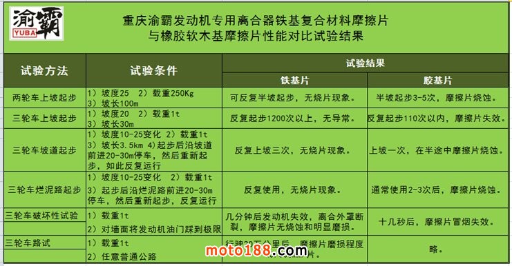 離合片試驗數據